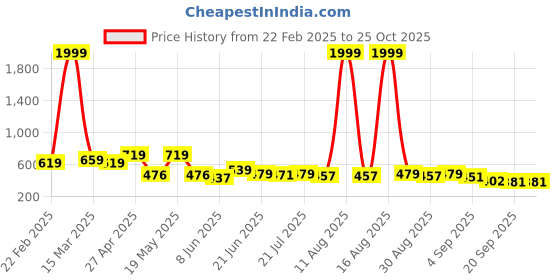 myntra.com SZN Cowl Neck Bodycon Dress szn Price History Graph from 22 Feb 2025 to 25 Oct 2025