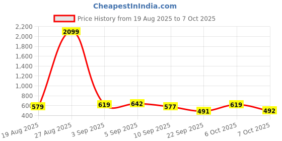 myntra.com SZN Cowl Neck Printed Basic Jumpsuit szn Price History Graph from 19 Aug 2025 to 6 Oct 2025
