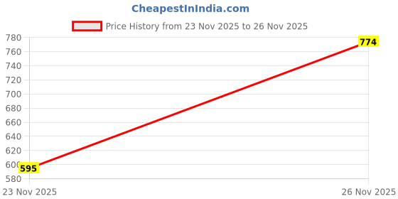 myntra.com SZN Crepe A-Line Midi Dress szn Price History Graph from 23 Nov 2025 to 26 Nov 2025