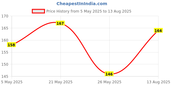 myntra.com SZN Crescent Shaped Jhumkas szn Price History Graph from 5 May 2025 to 13 Aug 2025