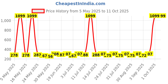 myntra.com SZN Crop sleveless Top szn Price History Graph from 5 May 2025 to 9 Oct 2025