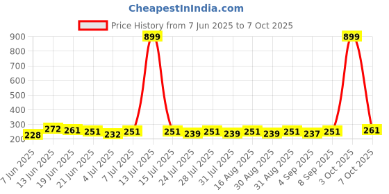 myntra.com SZN Crop Top szn Price History Graph from 7 Jun 2025 to 7 Oct 2025