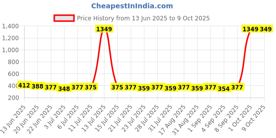 myntra.com SZN Crop Top szn Price History Graph from 13 Jun 2025 to 8 Oct 2025