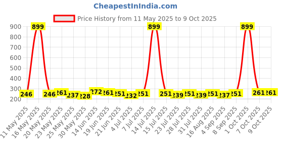 myntra.com SZN Crop Top szn Price History Graph from 11 May 2025 to 9 Oct 2025