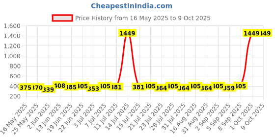 myntra.com SZN Crop Top szn Price History Graph from 16 May 2025 to 9 Oct 2025