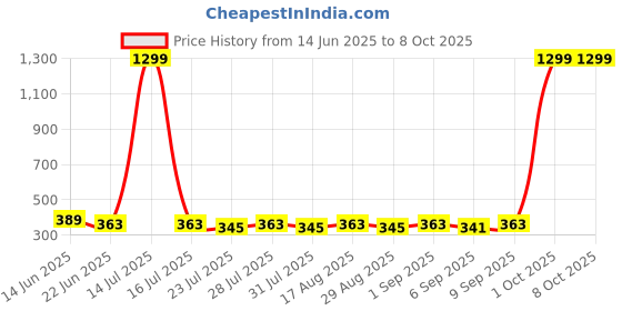 myntra.com SZN Crop Top szn Price History Graph from 14 Jun 2025 to 8 Oct 2025