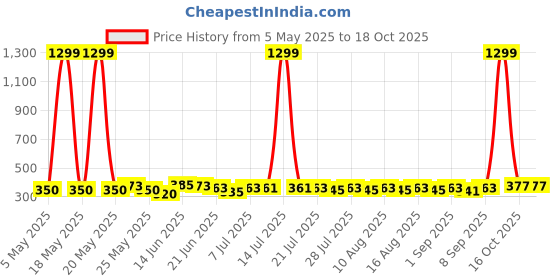 myntra.com SZN Crop Top szn Price History Graph from 5 May 2025 to 16 Oct 2025