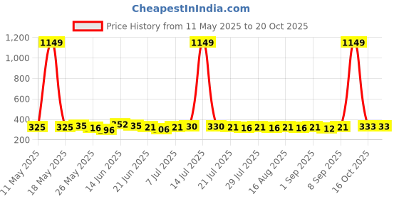 myntra.com SZN Crop Top szn Price History Graph from 11 May 2025 to 18 Oct 2025