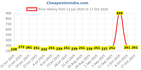 myntra.com SZN Crop Top szn Price History Graph from 11 Jun 2025 to 16 Oct 2025