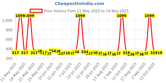 myntra.com SZN Crop Top szn Price History Graph from 11 May 2025 to 19 Nov 2025