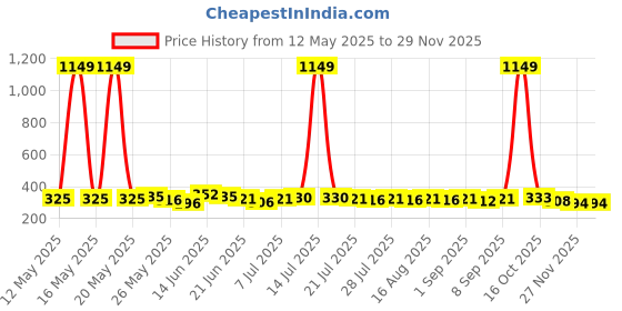 myntra.com SZN Crop Top szn Price History Graph from 12 May 2025 to 27 Nov 2025