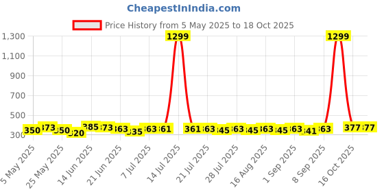 myntra.com SZN Crop Top szn Price History Graph from 5 May 2025 to 16 Oct 2025