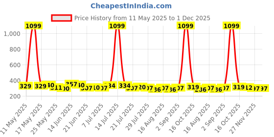 myntra.com SZN Crop Top szn Price History Graph from 11 May 2025 to 30 Nov 2025