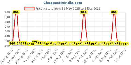 myntra.com SZN Crop Top szn Price History Graph from 11 May 2025 to 30 Nov 2025