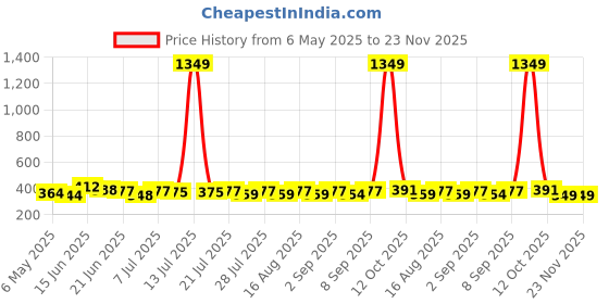 myntra.com SZN Crop Top szn Price History Graph from 6 May 2025 to 23 Nov 2025