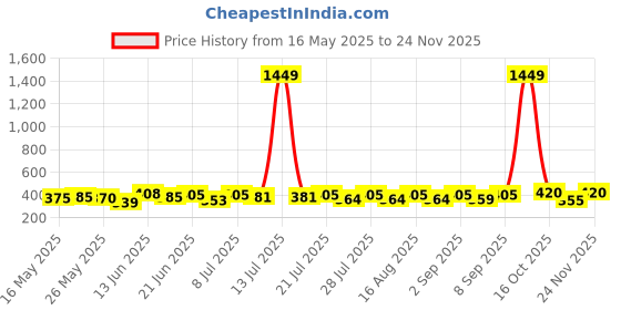 myntra.com SZN Crop Top szn Price History Graph from 16 May 2025 to 24 Nov 2025