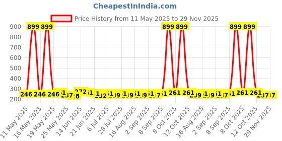 myntra.com SZN Crop Top szn Price History Graph from 11 May 2025 to 28 Nov 2025