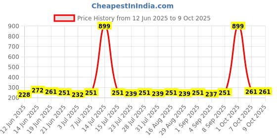 myntra.com SZN Crop Top szn Price History Graph from 12 Jun 2025 to 7 Oct 2025
