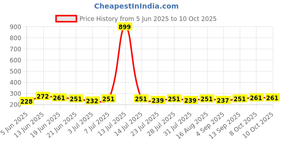 myntra.com SZN Crop Top szn Price History Graph from 5 Jun 2025 to 10 Oct 2025