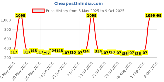 myntra.com SZN Crop Top szn Price History Graph from 5 May 2025 to 9 Oct 2025