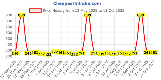 myntra.com SZN Crop Top szn Price History Graph from 12 May 2025 to 10 Oct 2025