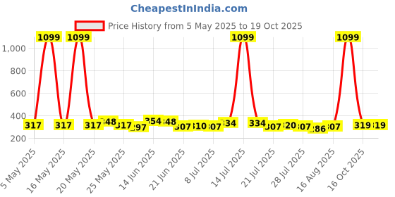 myntra.com SZN Crop Top szn Price History Graph from 5 May 2025 to 19 Oct 2025