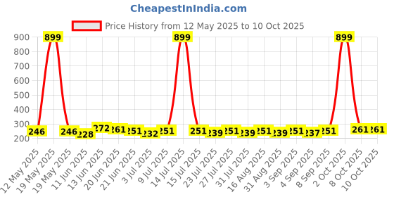 myntra.com SZN Crop Top szn Price History Graph from 12 May 2025 to 10 Oct 2025