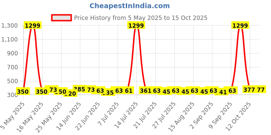 myntra.com SZN Crop Top szn Price History Graph from 5 May 2025 to 14 Oct 2025