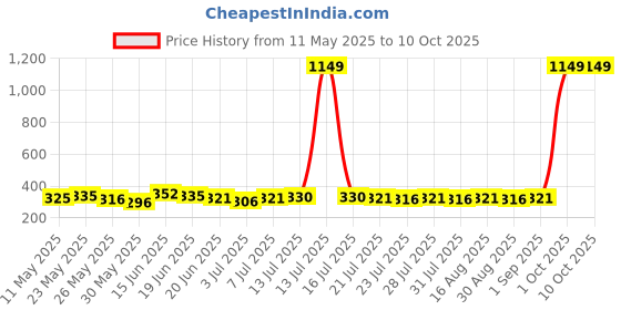 myntra.com SZN Crop Top szn Price History Graph from 11 May 2025 to 9 Oct 2025