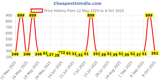 myntra.com SZN Crop Top szn Price History Graph from 12 May 2025 to 8 Oct 2025
