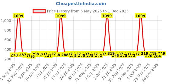 myntra.com SZN Crop Top szn Price History Graph from 5 May 2025 to 1 Dec 2025