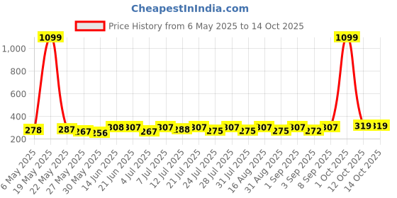 myntra.com SZN Crop Top szn Price History Graph from 6 May 2025 to 14 Oct 2025