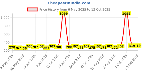 myntra.com SZN Crop Top szn Price History Graph from 6 May 2025 to 12 Oct 2025