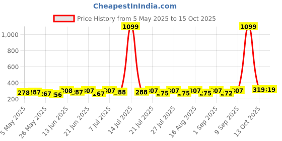 myntra.com SZN Crop Top szn Price History Graph from 5 May 2025 to 14 Oct 2025