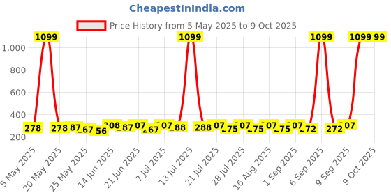 myntra.com SZN Crop Top szn Price History Graph from 5 May 2025 to 9 Oct 2025