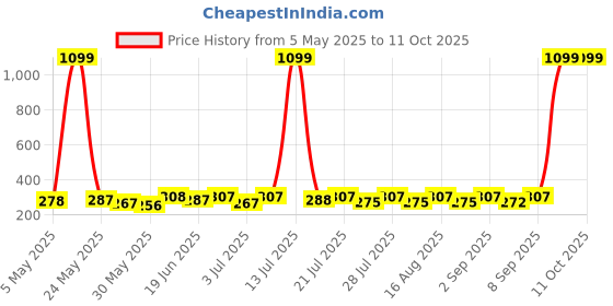 myntra.com SZN Crop Top szn Price History Graph from 5 May 2025 to 10 Oct 2025