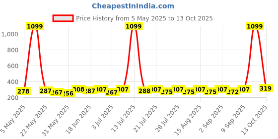 myntra.com SZN Crop Top szn Price History Graph from 5 May 2025 to 13 Oct 2025