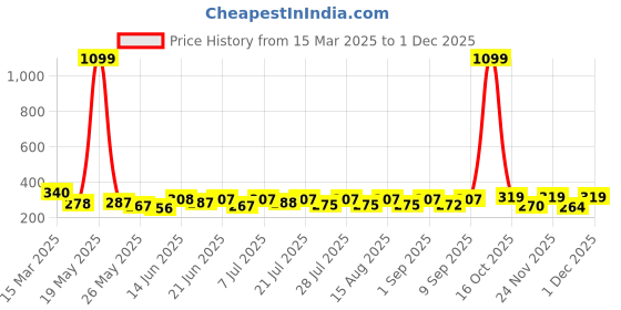 myntra.com SZN Crop Top szn Price History Graph from 15 Mar 2025 to 1 Dec 2025