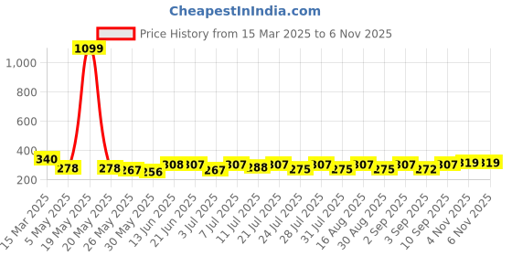 myntra.com SZN Crop Top szn Price History Graph from 15 Mar 2025 to 6 Nov 2025