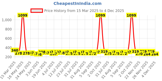 myntra.com SZN Crop Top szn Price History Graph from 15 Mar 2025 to 4 Dec 2025