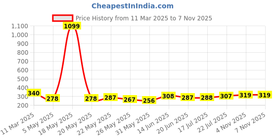 myntra.com SZN Crop Top szn Price History Graph from 11 Mar 2025 to 6 Nov 2025