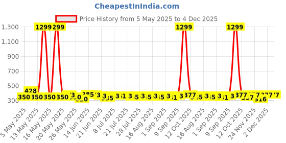 myntra.com SZN Crop Top szn Price History Graph from 5 May 2025 to 3 Dec 2025