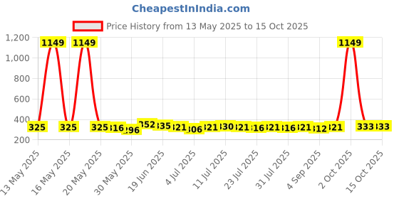 myntra.com SZN Crop Top szn Price History Graph from 13 May 2025 to 15 Oct 2025