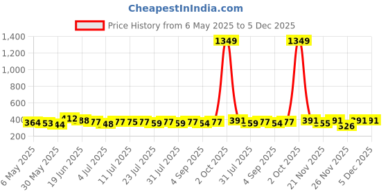 myntra.com SZN Crop Top szn Price History Graph from 6 May 2025 to 5 Dec 2025