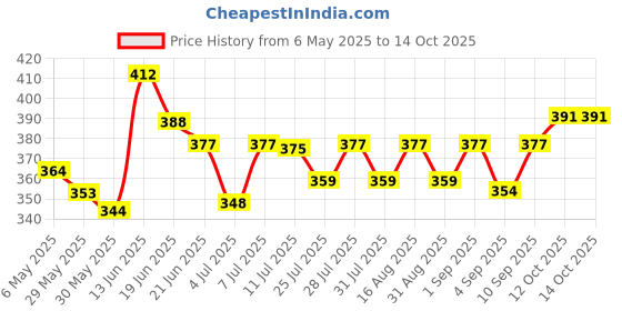 myntra.com SZN Crop Top szn Price History Graph from 6 May 2025 to 14 Oct 2025