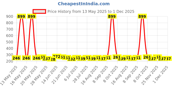 myntra.com SZN Crop Top szn Price History Graph from 13 May 2025 to 1 Dec 2025