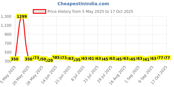 myntra.com SZN Crop Top szn Price History Graph from 5 May 2025 to 16 Oct 2025