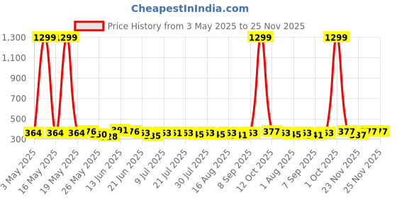 myntra.com SZN Crop Top szn Price History Graph from 3 May 2025 to 25 Nov 2025