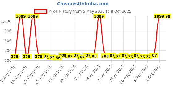 myntra.com SZN Crop Top szn Price History Graph from 5 May 2025 to 8 Oct 2025