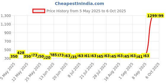 myntra.com SZN Crop Top szn Price History Graph from 5 May 2025 to 5 Oct 2025